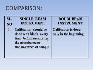 SL.
NO
SINGLE BEAM
INSTRUMENT
DOUBLBEAM
INSTRUMENT
1. Calibration should be Calibration is done
done with blank every only in the beginning.
time, before measuring
the absorbance or
transmittance of sample
58
 