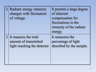2 Radiant energy intensity
changes with fluctuation
of voltage.
It permits a large degree
of inherent
compensation for
fluctuations in the
intensity of the radiant
energy.
3 It measure the total
amount of transmitted
light reaching the detector
It measures the
percentage of light
absorbed by the sample.
59
 