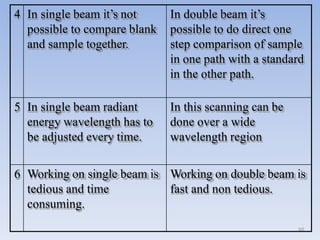 4 In single beam it’s not
possible to compare blank
and sample together.
In double beam it’s
possible to do direct one
step comparison of sample
in one path with a standard
in the other path.
5 In single beam radiant
energy wavelength has to
be adjusted every time.
In this scanning can be
done over a wide
wavelength region
6 Working on single beam is
tedious and time
consuming.
Working on double beam is
fast and non tedious.
60
 
