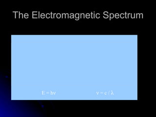 The Electromagnetic Spectrum    = c /   E = h  