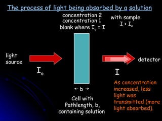 I o I Cell with Pathlength, b, containing solution  light source detector blank where I o  = I concentration 2 concentration 1 b with sample  I < I o The process of light being absorbed by a   solution As concentration increased, less light was transmitted (more light absorbed). 