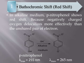 • In alkaline medium, p-nitrophenol shows
red shift. Because negatively charged
oxygen delocalizes more effectively than
the unshared pair of electron.
p-nitrophenol
λmax = 255 nm λmax = 265 nm
• Bathochromic Shift (Red Shift)1
OH
N
+ O
-
O
OH
-
Alkaline
medium
O
-
N
+ O
-
O
 