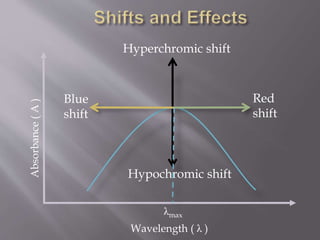 Wavelength ( λ )
Absorbance(A)
Hyperchromic shift
Hypochromic shift
Red
shift
Blue
shift
λmax
 