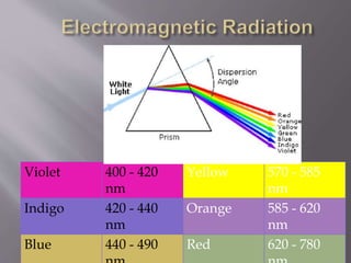 Violet 400 - 420
nm
Yellow 570 - 585
nm
Indigo 420 - 440
nm
Orange 585 - 620
nm
Blue 440 - 490 Red 620 - 780
 