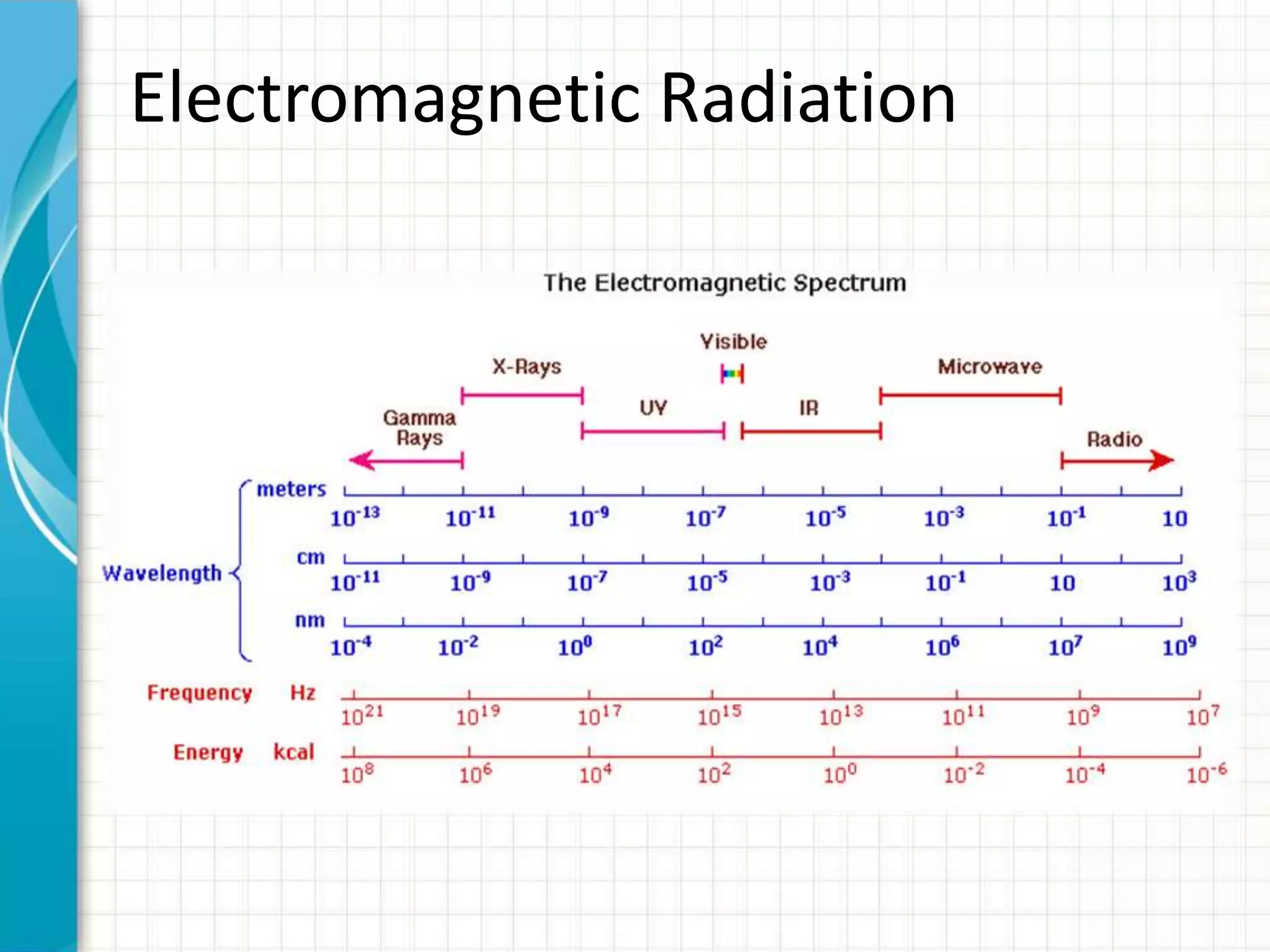 Electromagnetic Radiation
 