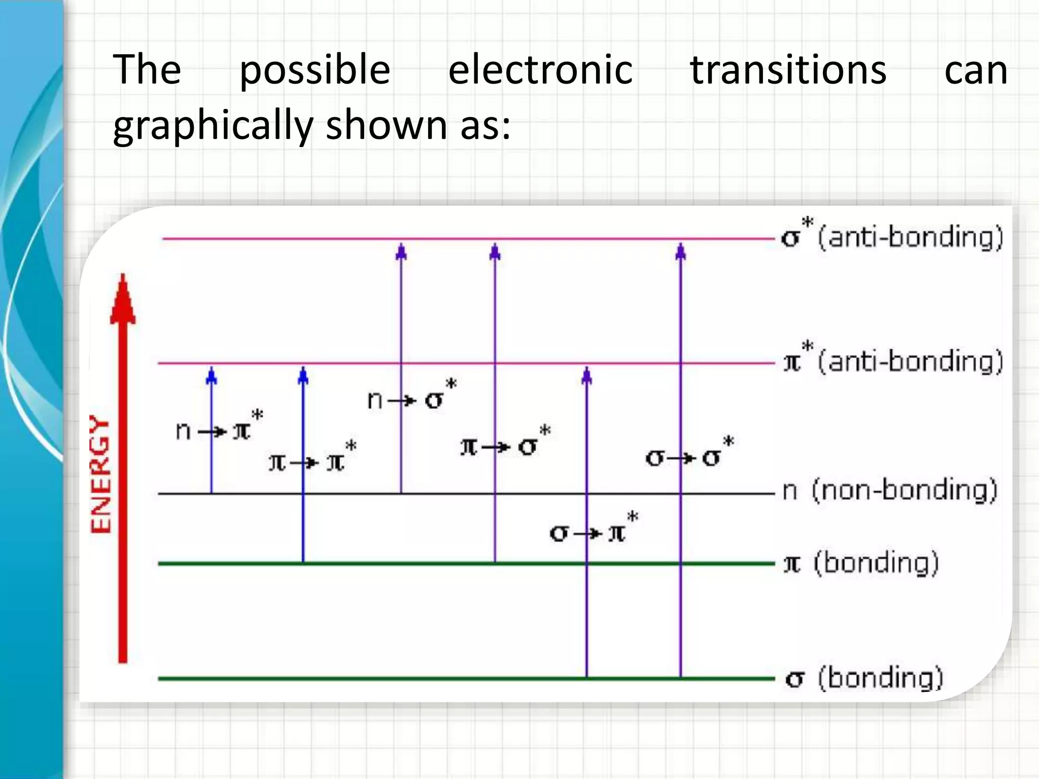 The possible electronic transitions can
graphically shown as:
 