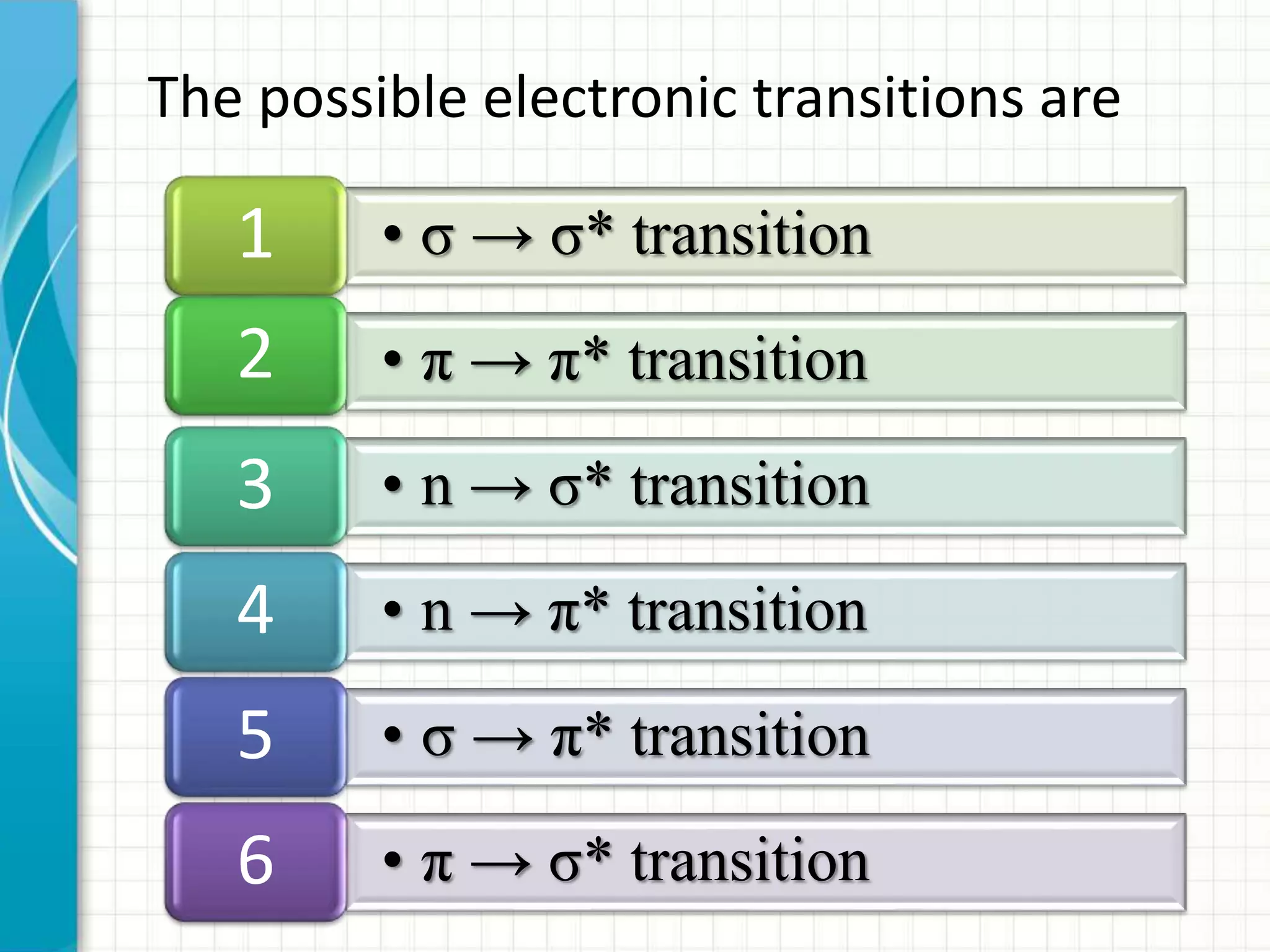 • σ → σ* transition1
• π → π* transition2
• n → σ* transition3
• n → π* transition4
• σ → π* transition5
• π → σ* transition6
The possible electronic transitions are
 
