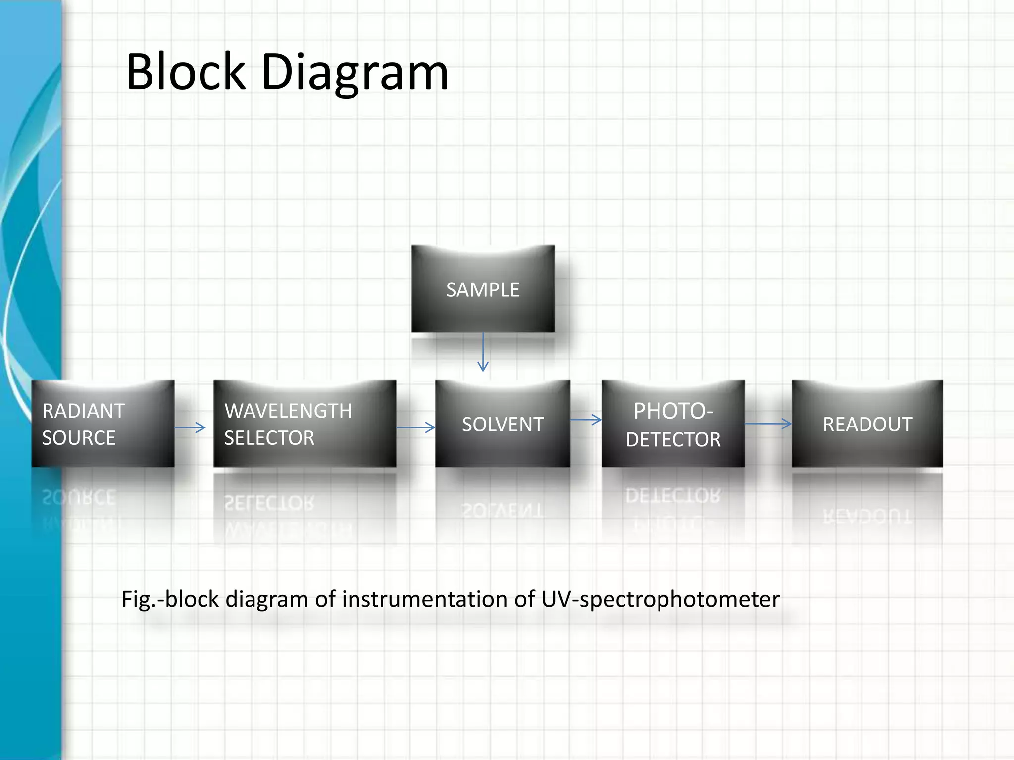 Block Diagram
RADIANT
SOURCE
WAVELENGTH
SELECTOR
SOLVENT
PHOTO-
DETECTOR
READOUT
SAMPLE
Fig.-block diagram of instrumentation of UV-spectrophotometer
 