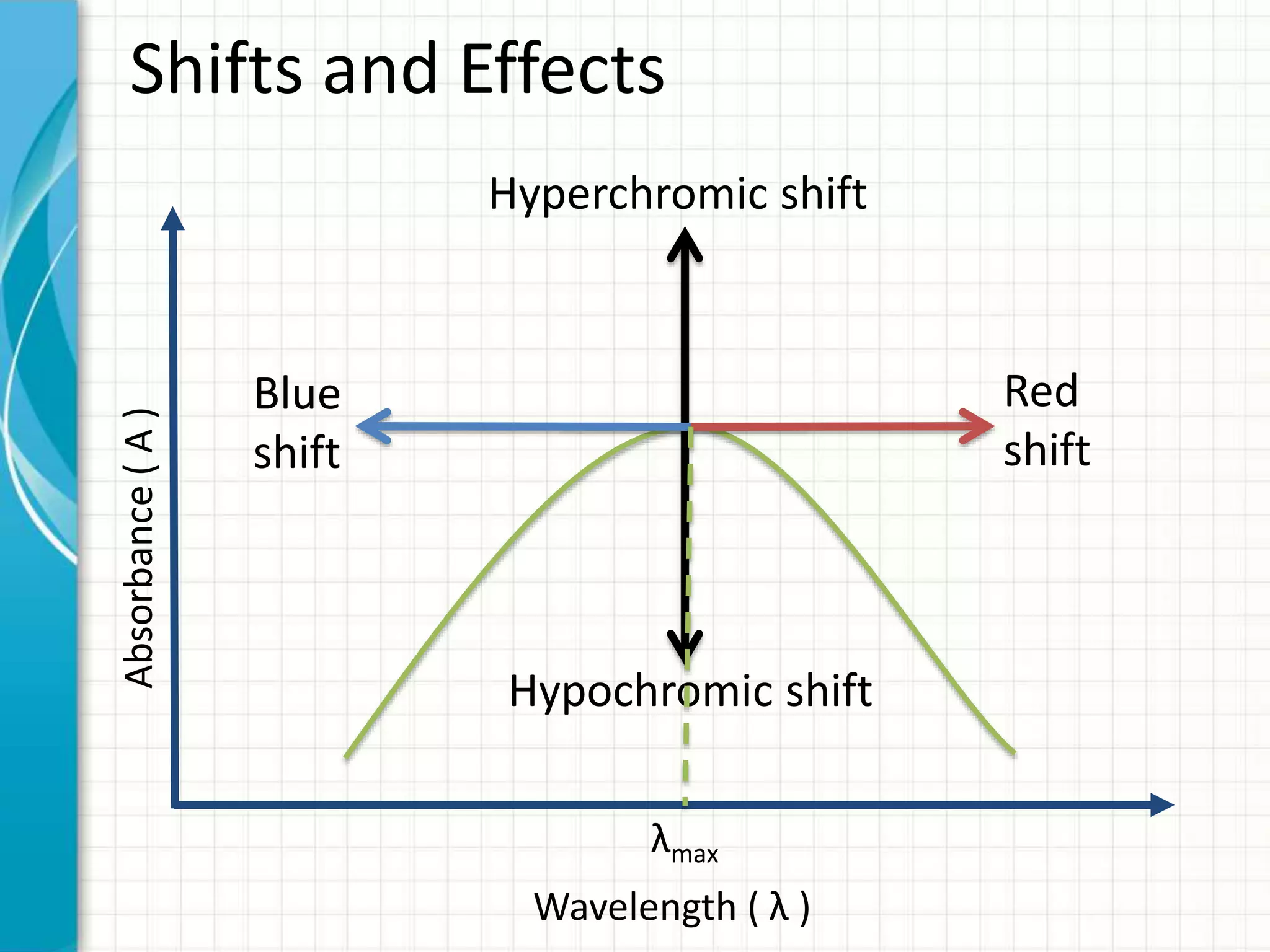 Wavelength ( λ )
Absorbance(A)
Shifts and Effects
Hyperchromic shift
Hypochromic shift
Red
shift
Blue
shift
λmax
 
