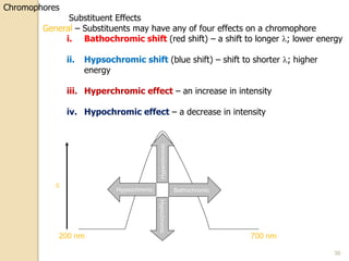 Hyperchromic Shift Example Uv – visible spectroscopy . | PPTX
