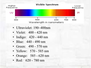 • Ultraviolet: 190~400nm
• Violet: 400 - 420 nm
• Indigo: 420 - 440 nm
• Blue: 440 - 490 nm
• Green: 490 - 570 nm
• Yellow: 570 - 585 nm
• Orange: 585 - 620 nm
• Red: 620 - 780 nm
 