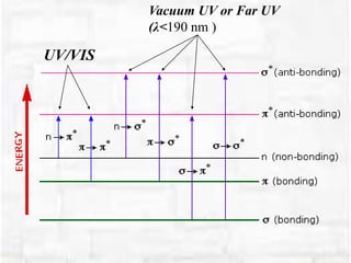 UV/VIS
Vacuum UV or Far UV
(λ<190 nm )
 