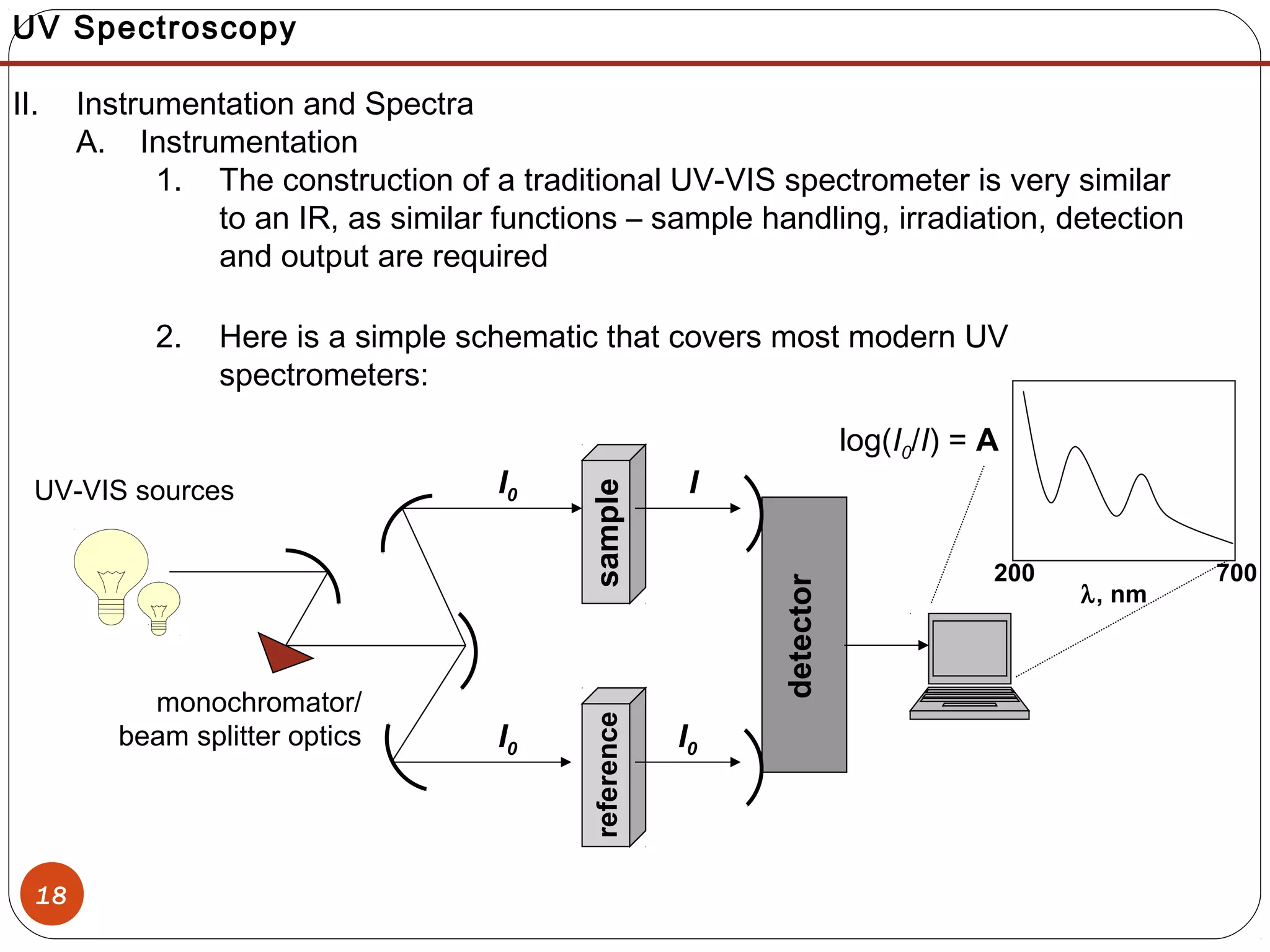 18
UV Spectroscopy
II. Instrumentation and Spectra
A. Instrumentation
1. The construction of a traditional UV-VIS spectrometer is very similar
to an IR, as similar functions – sample handling, irradiation, detection
and output are required
2. Here is a simple schematic that covers most modern UV
spectrometers:
samplereference
detector
I0
I0 I0
I
log(I0/I) = A
200 700
λ, nm
monochromator/
beam splitter optics
UV-VIS sources
 