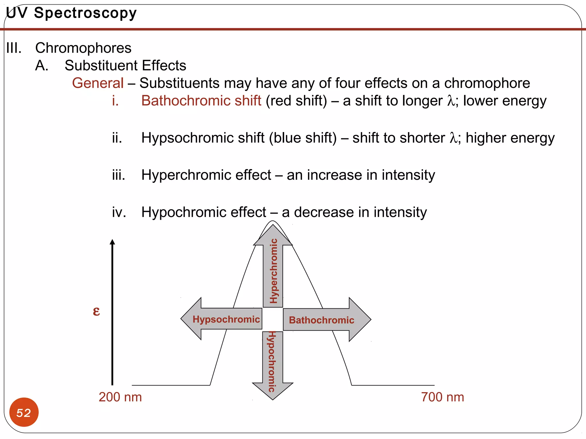 52
UV Spectroscopy
III. Chromophores
A. Substituent Effects
General – Substituents may have any of four effects on a chromophore
i. Bathochromic shift (red shift) – a shift to longer λ; lower energy
ii. Hypsochromic shift (blue shift) – shift to shorter λ; higher energy
iii. Hyperchromic effect – an increase in intensity
iv. Hypochromic effect – a decrease in intensity
200 nm 700 nm
ε
Hypochromic
Hypsochromic
Hyperchromic
Bathochromic
 