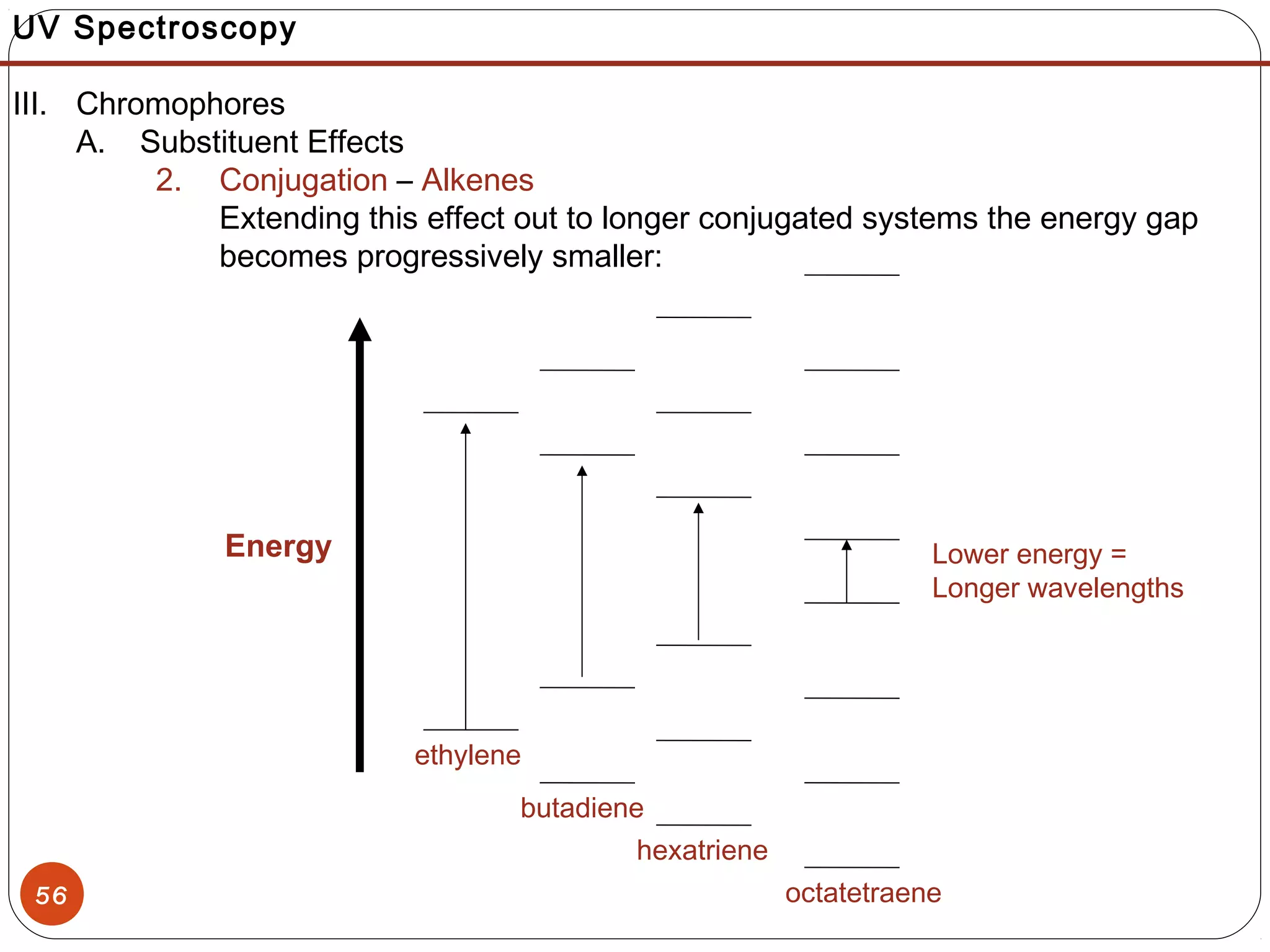 56
UV Spectroscopy
III. Chromophores
A. Substituent Effects
2. Conjugation – Alkenes
Extending this effect out to longer conjugated systems the energy gap
becomes progressively smaller:
Energy
ethylene
butadiene
hexatriene
octatetraene
Lower energy =
Longer wavelengths
 
