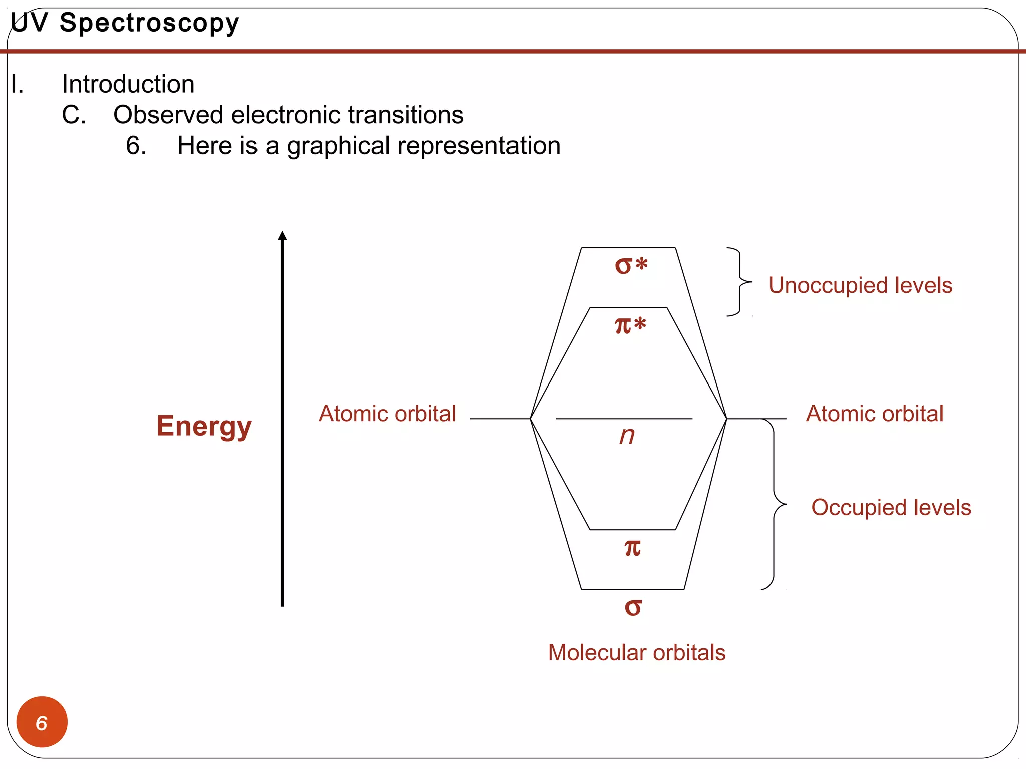 6
UV Spectroscopy
I. Introduction
C. Observed electronic transitions
6. Here is a graphical representation
Energy
σ∗
π
σ
π∗
n
Atomic orbitalAtomic orbital
Molecular orbitals
Occupied levels
Unoccupied levels
 