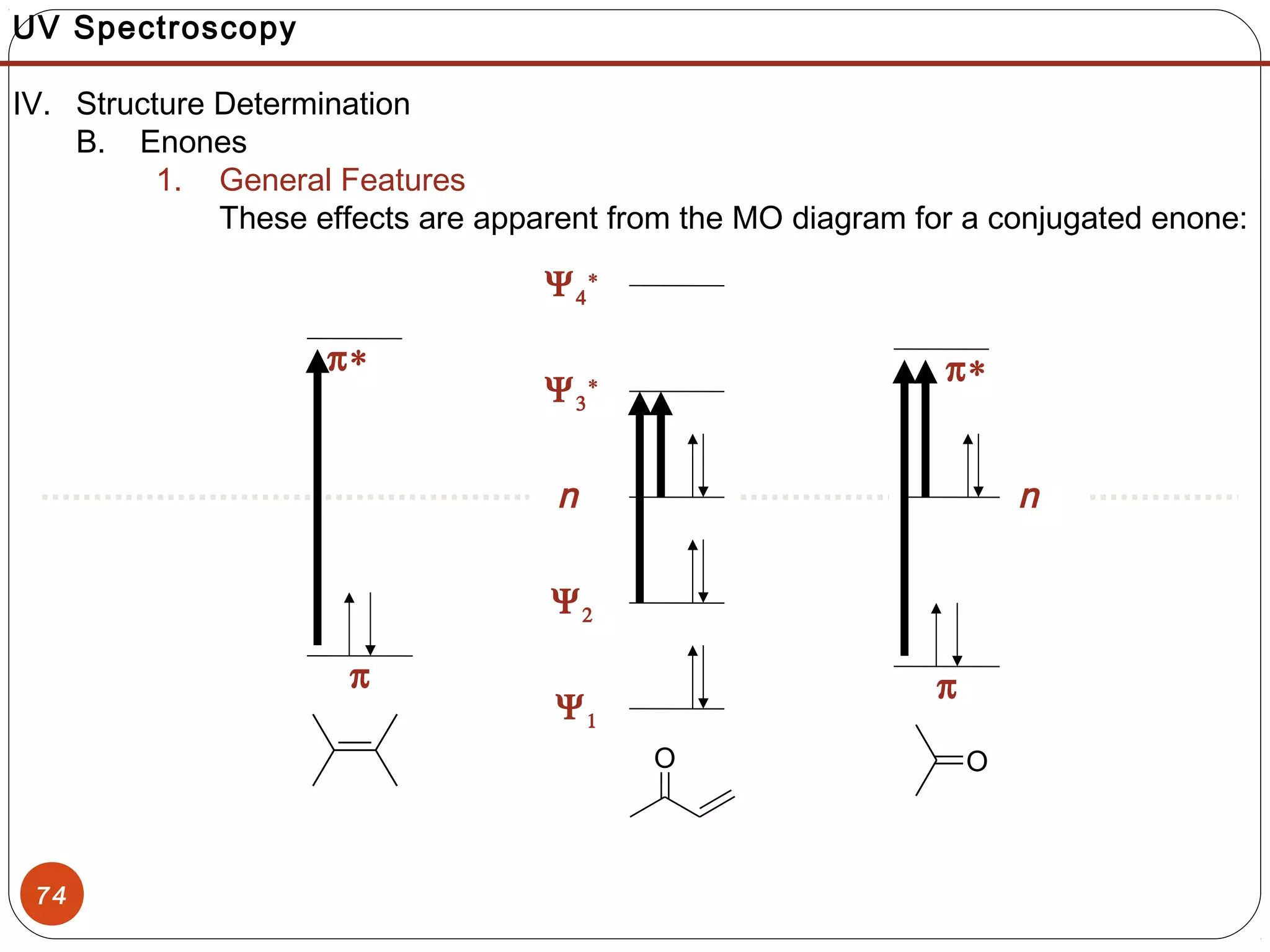74
UV Spectroscopy
IV. Structure Determination
B. Enones
1. General Features
These effects are apparent from the MO diagram for a conjugated enone:
π
Ψ1
Ψ2
Ψ3
∗
Ψ4
∗
π∗
n
π
π∗
n
OO
 
