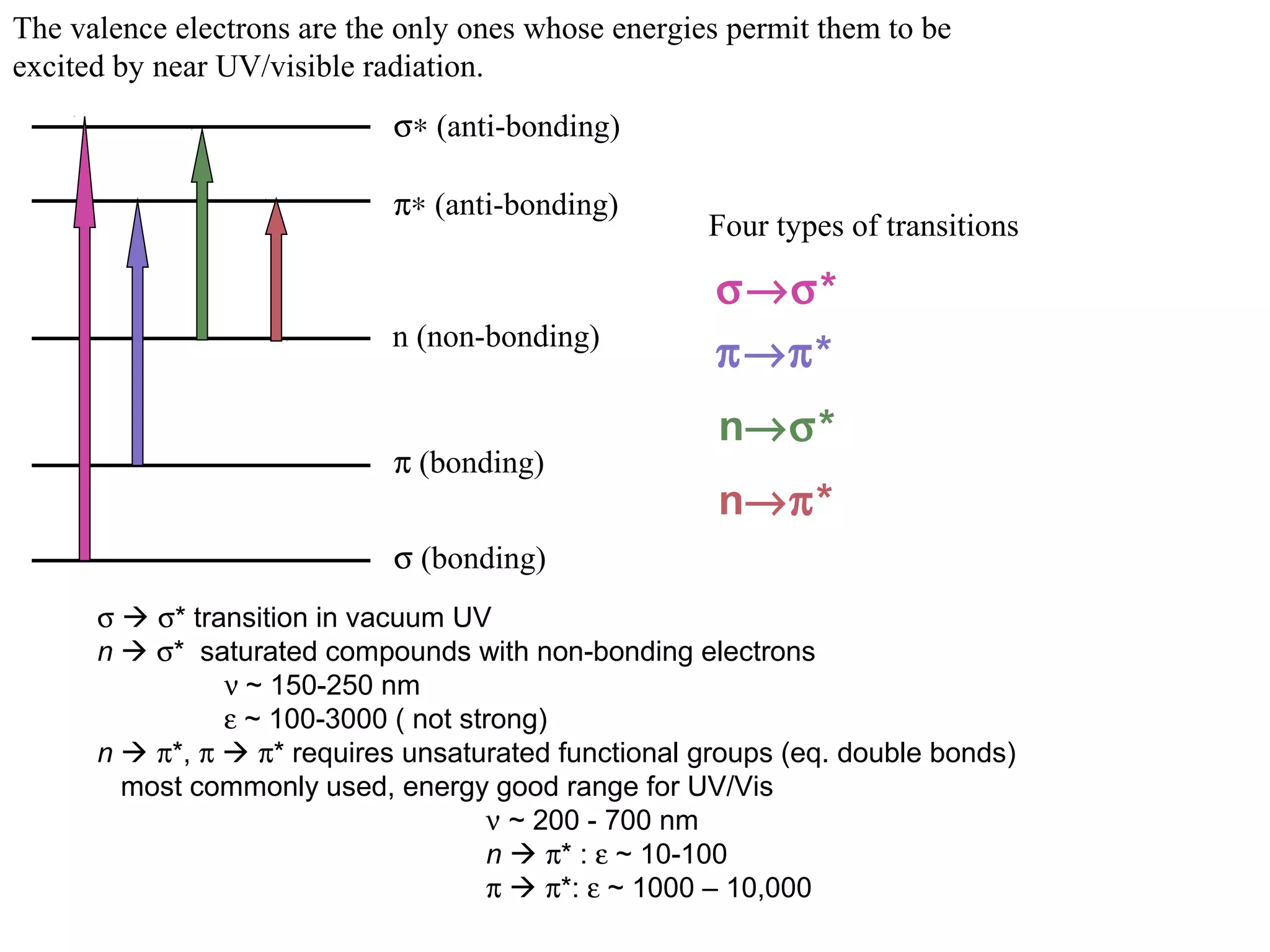 σ  σ* transition in vacuum UV
n  σ* saturated compounds with non-bonding electrons
ν ~ 150-250 nm
ε ~ 100-3000 ( not strong)
n  π*, π  π* requires unsaturated functional groups (eq. double bonds)
most commonly used, energy good range for UV/Vis
ν ~ 200 - 700 nm
n  π* : ε ~ 10-100
π  π*: ε ~ 1000 – 10,000
The valence electrons are the only ones whose energies permit them to be
excited by near UV/visible radiation.
σ (bonding)
π (bonding)
n (non-bonding)
σ∗ (anti-bonding)
π∗ (anti-bonding)
Four types of transitions
π→π*
n→σ*
n→π*
σ→σ*
 