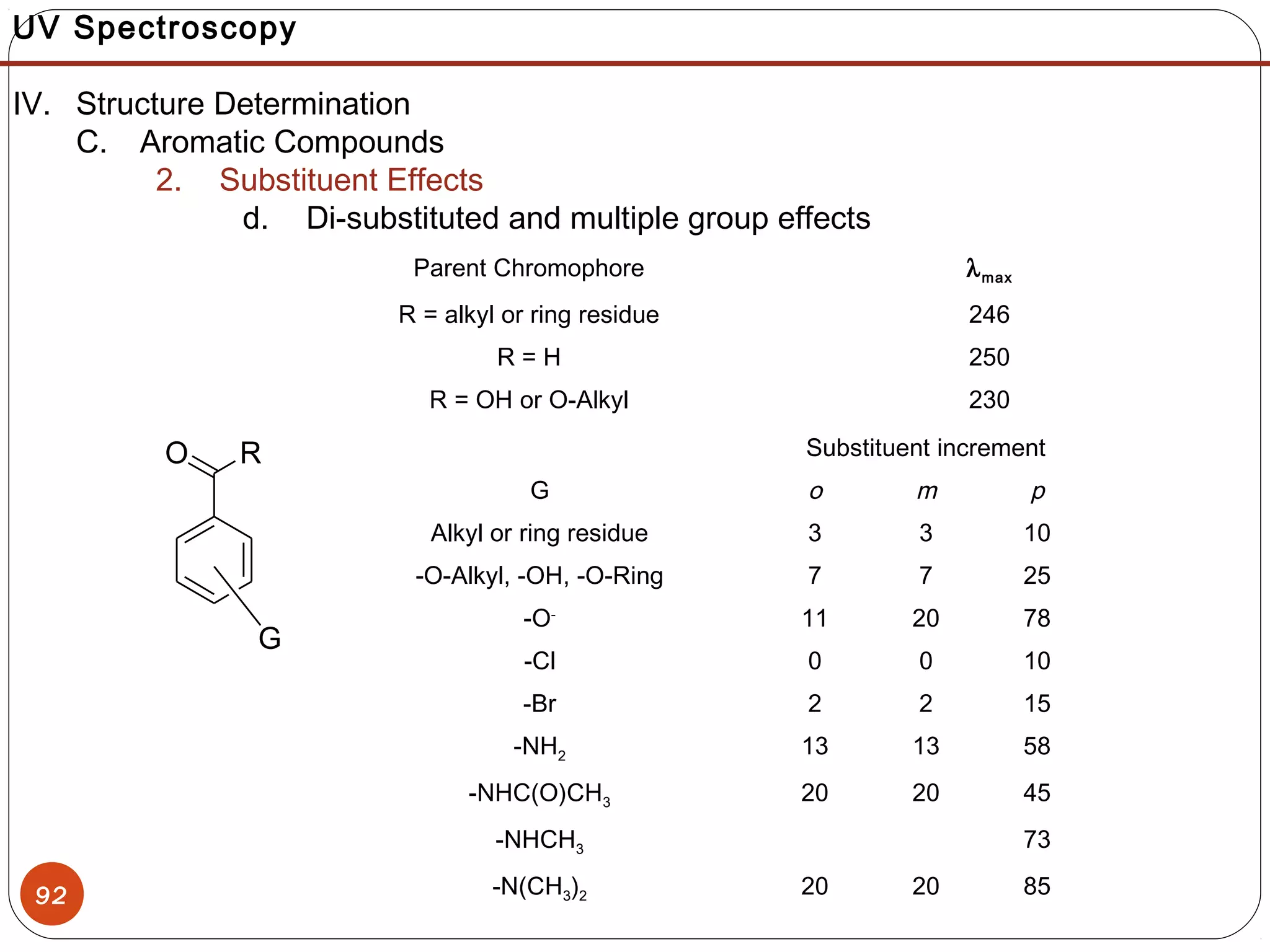 92
UV Spectroscopy
IV. Structure Determination
C. Aromatic Compounds
2. Substituent Effects
d. Di-substituted and multiple group effects
RO
G
Substituent increment
G o m p
Alkyl or ring residue 3 3 10
-O-Alkyl, -OH, -O-Ring 7 7 25
-O-
11 20 78
-Cl 0 0 10
-Br 2 2 15
-NH2 13 13 58
-NHC(O)CH3 20 20 45
-NHCH3 73
-N(CH3)2 20 20 85
Parent Chromophore λmax
R = alkyl or ring residue 246
R = H 250
R = OH or O-Alkyl 230
 