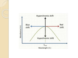 Hyperchromic Shift Example UV VISIBLE SPECTROSCOPY.pptx