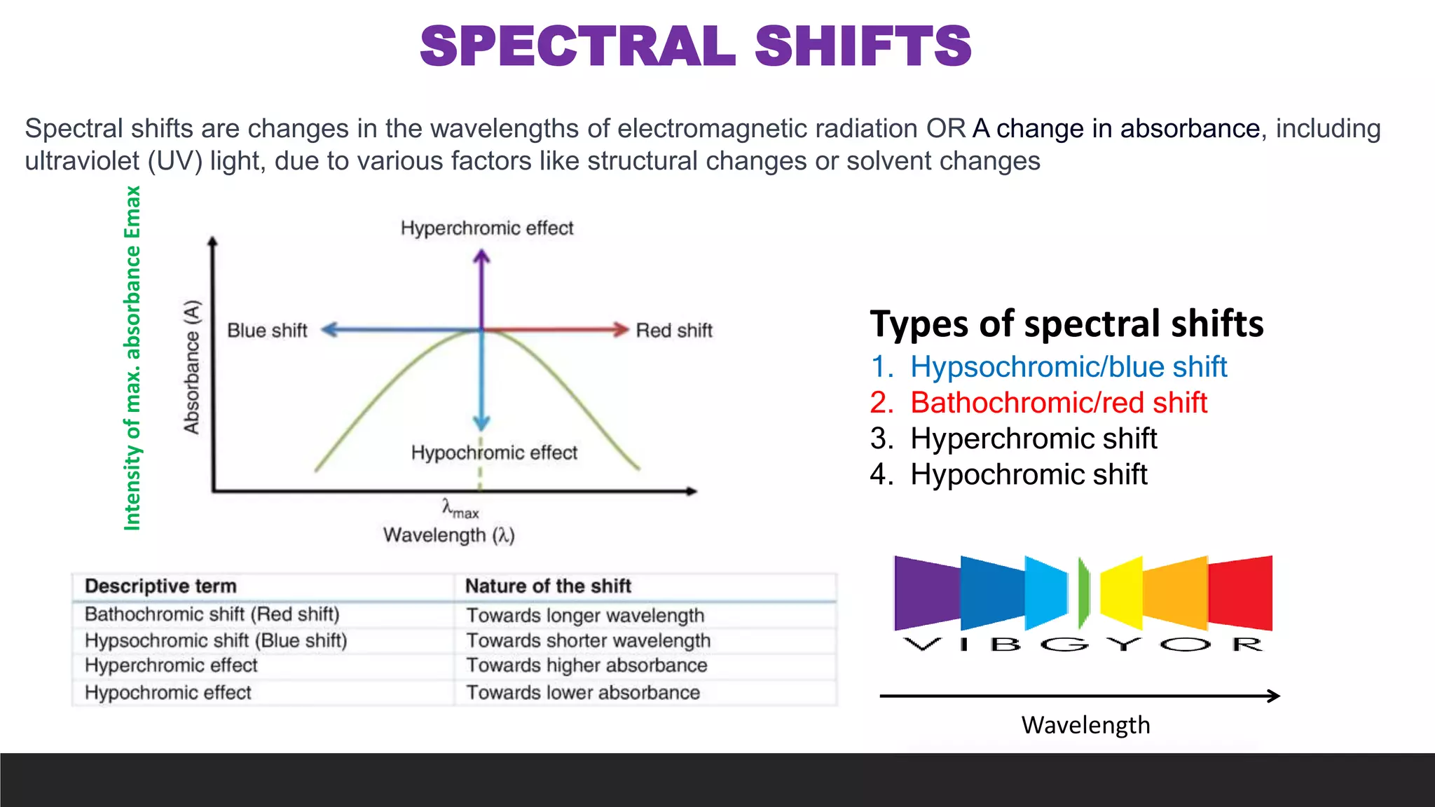 SPECTRAL SHIFTS
Spectral shifts are changes in the wavelengths of electromagnetic radiation OR A change in absorbance, including
ultraviolet (UV) light, due to various factors like structural changes or solvent changes
Intensity
of
max.
absorbance
Emax
Types of spectral shifts
1. Hypsochromic/blue shift
2. Bathochromic/red shift
3. Hyperchromic shift
4. Hypochromic shift
Wavelength
 