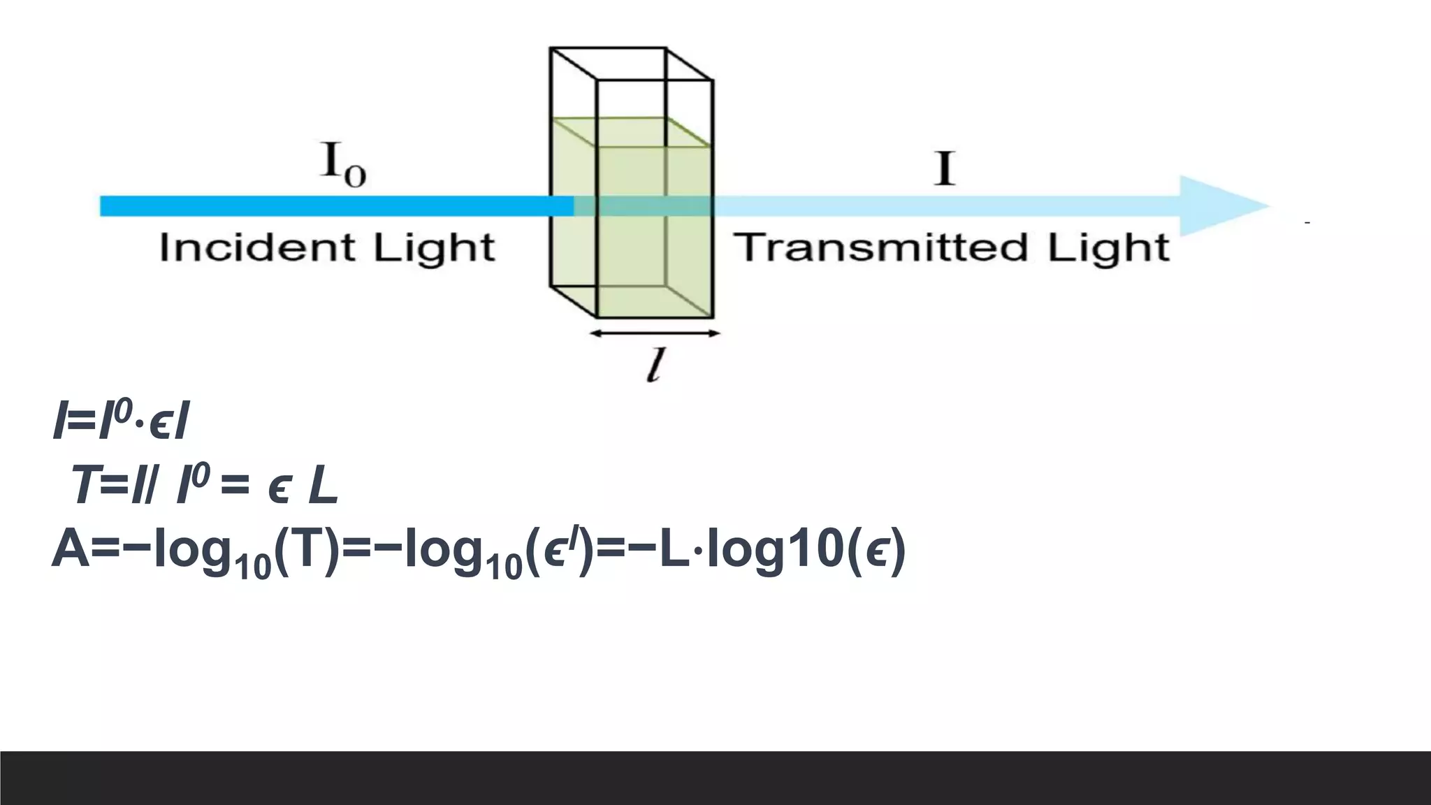 I=I0⋅ϵl
T=​I​/ I0 = ϵ L
A=−log10(T)=−log10(ϵl)=−L⋅log10(ϵ)
 