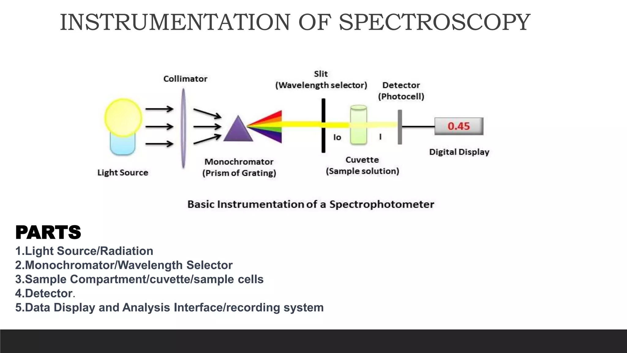 INSTRUMENTATION OF SPECTROSCOPY
PARTS
1.Light Source/Radiation
2.Monochromator/Wavelength Selector
3.Sample Compartment/cuvette/sample cells
4.Detector.
5.Data Display and Analysis Interface/recording system
 