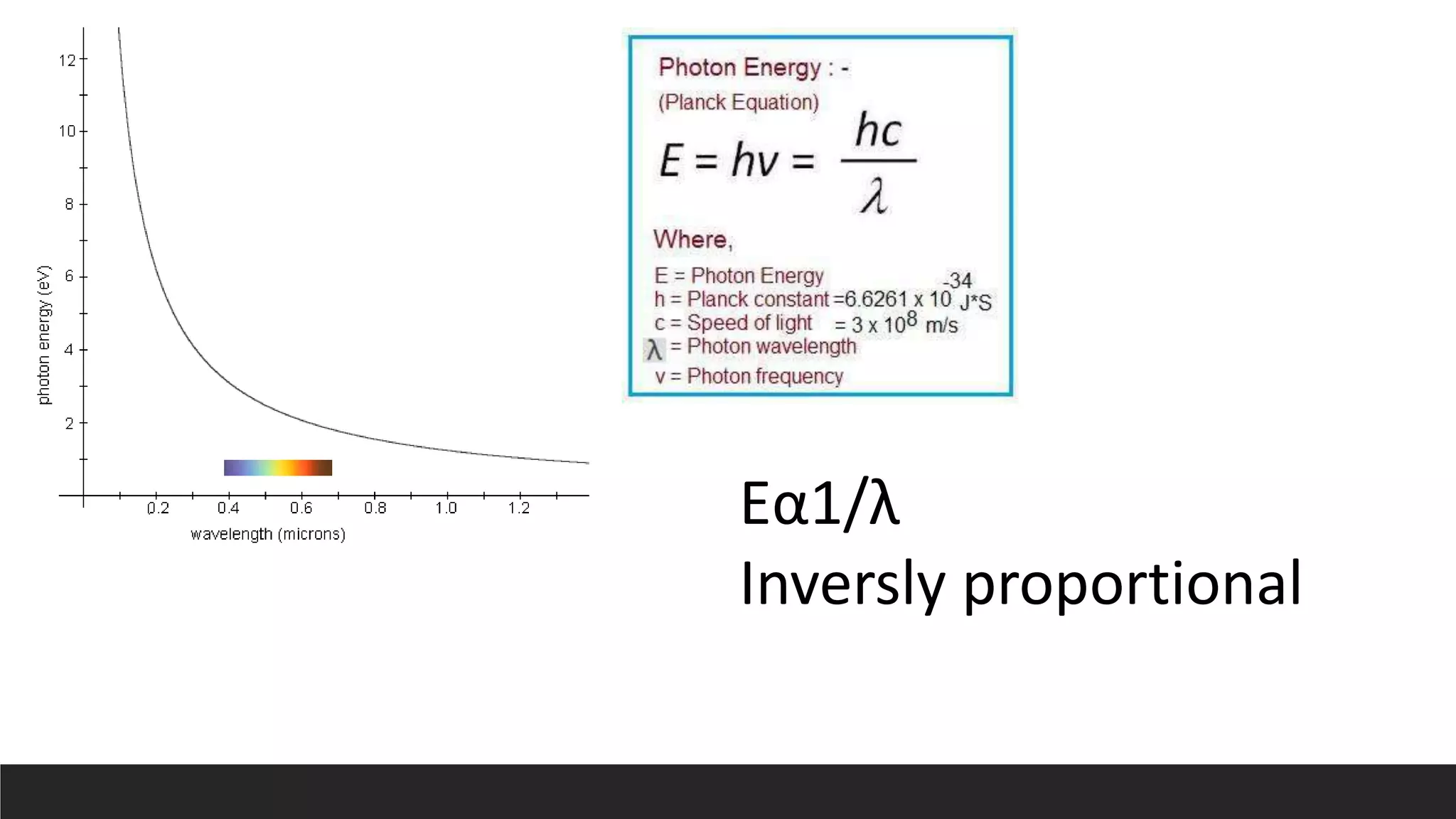 Eα1/λ
Inversly proportional
 