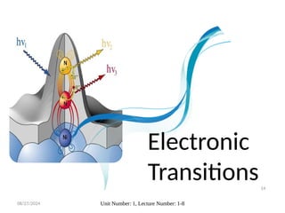 08/27/2024 Unit Number: 1, Lecture Number: 1-8
14
Electronic
Transitions
 