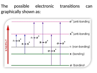 The possible electronic transitions can
graphically shown as:
 