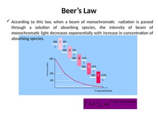 Beer’s Law
ion
Concentrat
Const
e
I
I
T 


 0
/
Concentration
 According to this law, when a beam of monochromatic radiation is passed
through a solution of absorbing species, the intensity of beam of
monochromatic light decreases exponentially with increase in concentration of
absorbing species.
 