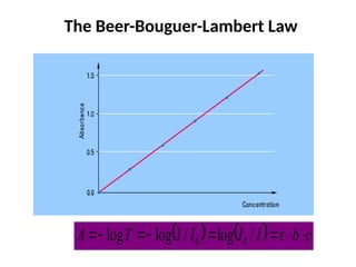 The Beer-Bouguer-Lambert Law
    c
b
I
I
I
I
T
A 






 
/
log
/
log
log 0
0
 