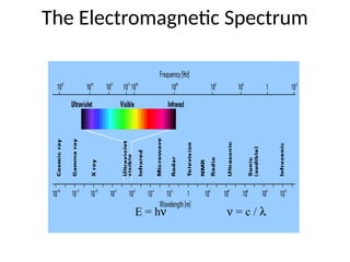 The Electromagnetic Spectrum
n = c / l
E = hn
 