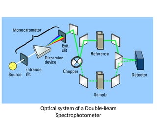 Optical system of a Double-Beam
Spectrophotometer
 