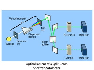 Optical system of a Split-Beam
Spectrophotometer
 