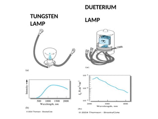 TUNGSTEN
LAMP
DUETERIUM
LAMP
 