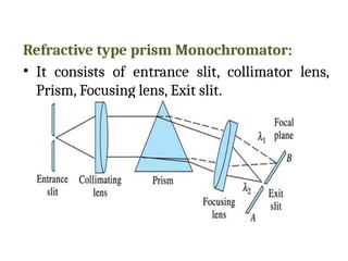 Refractive type prism Monochromator:
• It consists of entrance slit, collimator lens,
Prism, Focusing lens, Exit slit.
 