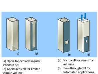 (a) Open-topped rectangular
standard cell
(b) Apertured cell for limited
sample volume
Cell Type I Cell Type II
(a) Micro cell for very small
volumes
(b) flow-through cell for
automated applications
 