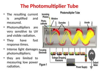 • The resulting current
is amplified and
measured.
• Photomultipliers are
very sensitive to UV
and visible radiation.
• They have fast
response times.
• Intense light damages
photomultipliers;
• they are limited to
measuring low power
radiation.
The Photomultiplier Tube
 