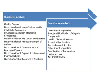 Qualitative Analysis:
Quality Control
Determination of Ligand/ Metal portion
in Metallic Complexes
Structural Elucidation of Organic
Compounds
Determination of pKa Values of Indicators
Determination of Molecular Weight of
Amines
Determination of Elements, Ions of
Functional Groups
Determination of Organic Substances and
Pharmaceuticals
Useful in Spectrophotometric Titrations
Quantitative Analysis:
Detection of Impurities
Structural Elucidation of Organic
Compounds.
Used in Chemical Kinetics
Analytical Applications
Stereochemical Studies
Detection of Impurities
Examination of Polynuclear
Hydrocarbons
As HPLC Detector
APPLICATIONS OF UV VISIBLE SPECTROPHOTOMETRY
 