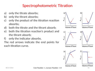 08/27/2024 Unit Number: 1, Lecture Number: 1-8 93
a) only the titrate absorbs;
b) only the titrant absorbs;
c) only the product of the titration reaction
absorbs;
d) both the titrate and the titrant absorb;
e) both the titration reaction’s product and
the titrant absorb;
f) only the indicator absorbs.
The red arrows indicate the end points for
each titration curve.
Spectrophotometric Titration
 