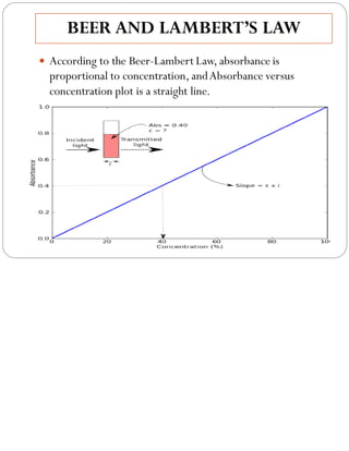 Calcul Absorbance Uv visible spectroscopy absorption methods (2) | PDF