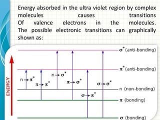 Energy absorbed in the ultra violet region by complex
molecules causes transitions
Of valence electrons in the molecules.
The possible electronic transitions can graphically
shown as:
 