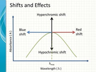 Wavelength ( λ )
Absorbance(A)
Shifts and Effects
Hyperchromic shift
Hypochromic shift
Red
shift
Blue
shift
λmax
 