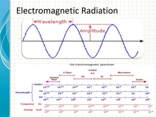 Electromagnetic Radiation
 