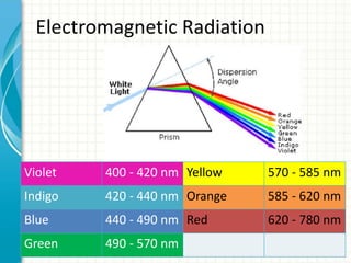 Electromagnetic Radiation
Violet 400 - 420 nm Yellow 570 - 585 nm
Indigo 420 - 440 nm Orange 585 - 620 nm
Blue 440 - 490 nm Red 620 - 780 nm
Green 490 - 570 nm
 