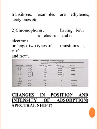 transitions. examples are ethylenes,
acetylenes etc.
2)Chromophores, having both
π- electrons and n
electrons
undergo two types of transitions ie,
π-π*
and n-π*.
examples include carbonyls, nitriles, azo
compounds,nitro compounds etc.
CHANGES IN POSITION AND
INTENSITY OF ABSORPTION(
SPECTRAL SHIFT)
 