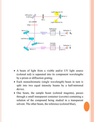  A beam of light from a visible and/or UV light source
(colored red) is separated into its component wavelengths
by a prism or diffraction grating.
 Each monochromatic (single wavelength) beam in turn is
split into two equal intensity beams by a half-mirrored
device.
 One beam, the sample beam (colored magenta), passes
through a small transparent container (cuvette) containing a
solution of the compound being studied in a transparent
solvent. The other beam, the reference (colored blue),
 