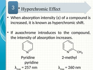 Hyperchromic Shift Example UV VIS Spectroscopy in depth explained.pptx
