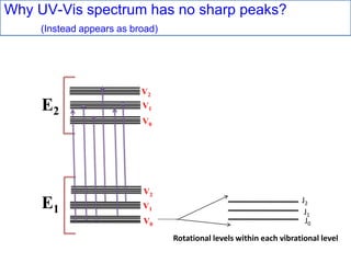 Why UV-Vis spectrum has no sharp peaks?
(Instead appears as broad)
E2
V0
V1
V2
E1
V0
V1
V2
Rotational levels within each vibrational level
J0
J1
J2
 
